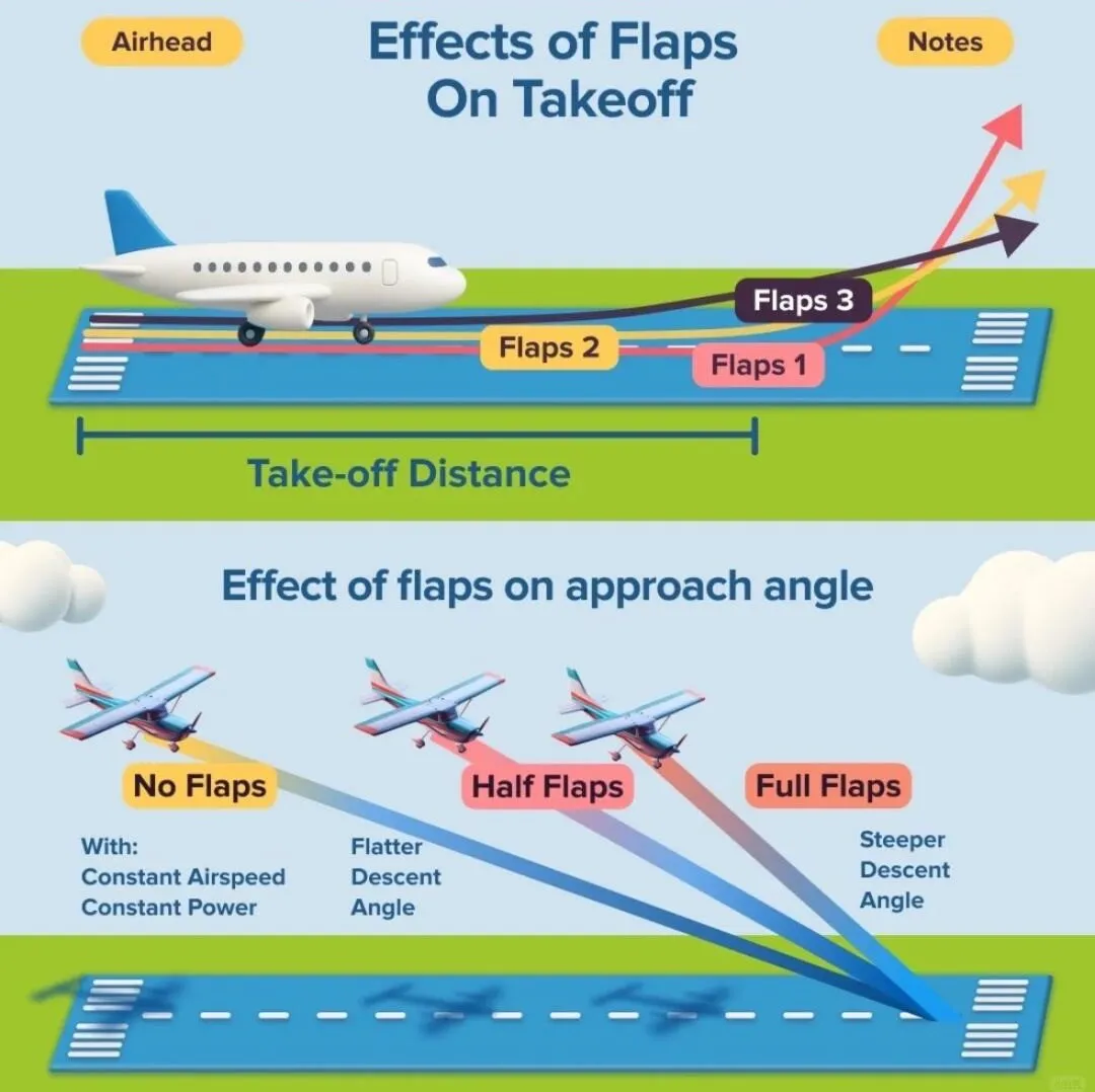通航科普|为什么飞机起飞时,总要调整襟翼?